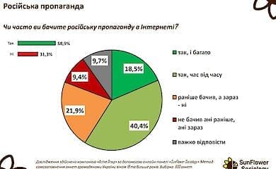 Sociologists have calculated how many Ukrainians see Russian propaganda