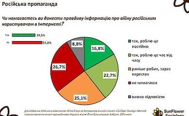 Sociologists have calculated how many Ukrainians see Russian propaganda