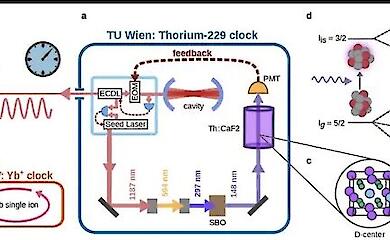 Physicists have built a nuclear clock for the first time