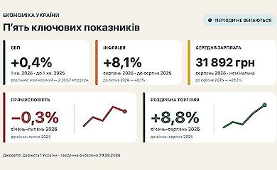 Infographic with five economic indicators of Ukraine and a separate reporting period for each: GDP, inflation, wages, industry and retail trade.