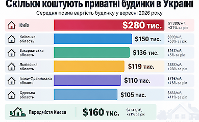Infographic showing the average full house price, price per square meter, and year-over-year change in Kyiv and five regions of Ukraine.