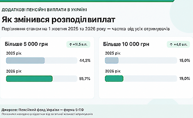 Comparison chart: in 2025, 44.2% of pensioners received pensions above 5,000 hryvnias, and in 2026 &mdash; 55.7%; above 10,000 &mdash; 15.0% and 19.0%, respectively.